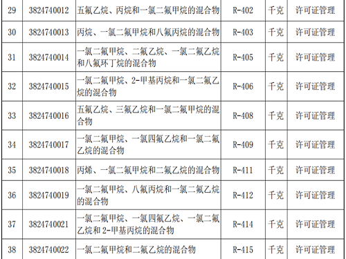 多種制冷劑將在11月納入進出口許可證管理