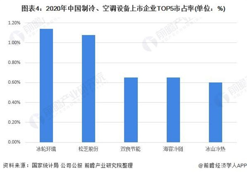 中國制冷、空調(diào)設(shè)備行業(yè)競爭狀態(tài)總結(jié)