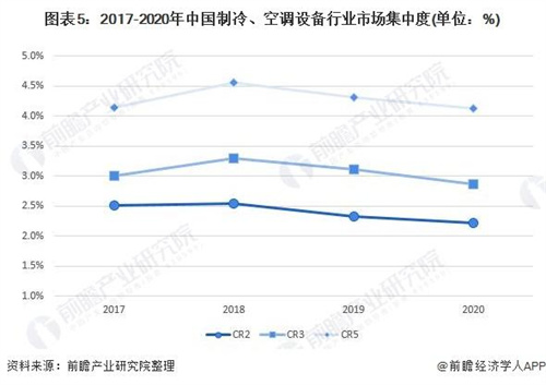 中國制冷、空調(diào)設(shè)備行業(yè)競爭狀態(tài)總結(jié)