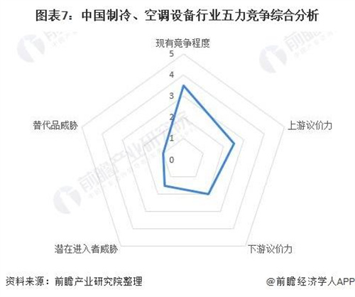 中國制冷、空調(diào)設(shè)備行業(yè)競爭狀態(tài)總結(jié)