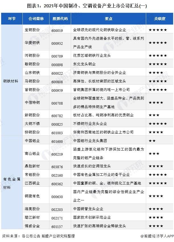 2021制冷、空調(diào)設(shè)備產(chǎn)業(yè)上市公司匯總