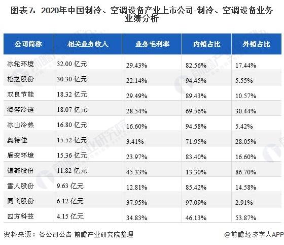 2021制冷、空調(diào)設(shè)備產(chǎn)業(yè)上市公司匯總