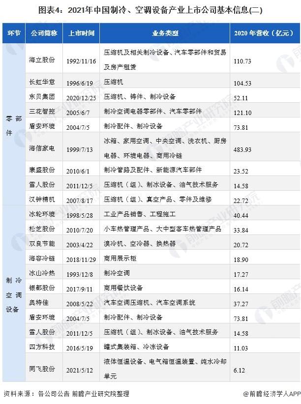 2021制冷、空調(diào)設(shè)備產(chǎn)業(yè)上市公司匯總