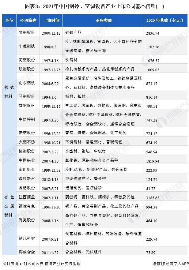 2021制冷、空調(diào)設(shè)備產(chǎn)業(yè)上市公司匯總