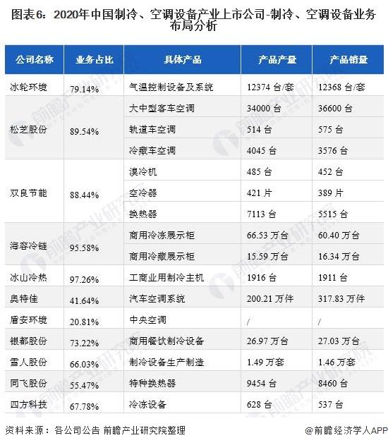 2021制冷、空調(diào)設(shè)備產(chǎn)業(yè)上市公司匯總