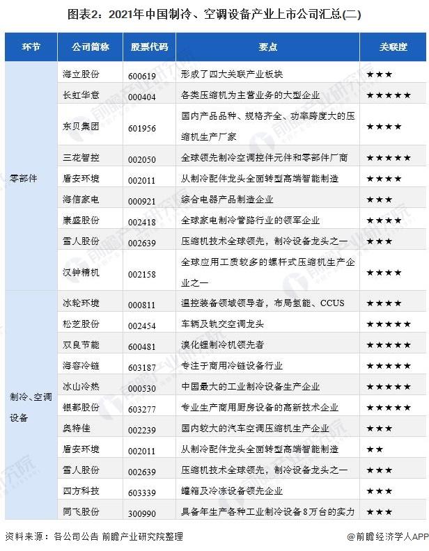 2021制冷、空調(diào)設(shè)備產(chǎn)業(yè)上市公司匯總