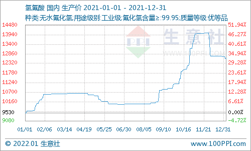 生意社：制冷劑行業(yè)利好 2021年氫氟酸市場走高