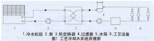 工藝?yán)鋮s水系統(tǒng)工藝技術(shù)介紹