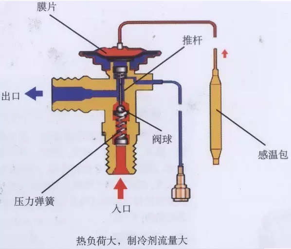 熱力膨脹閥的作用、結(jié)構(gòu)、選型、安裝及調(diào)試