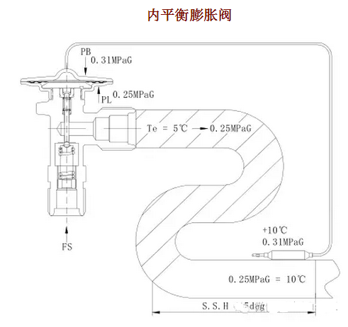 熱力膨脹閥的作用、結(jié)構(gòu)、選型、安裝及調(diào)試