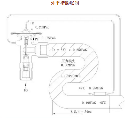 熱力膨脹閥的作用、結(jié)構(gòu)、選型、安裝及調(diào)試