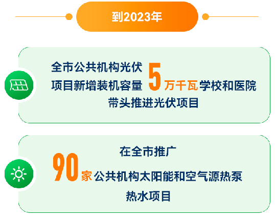 上海：到2023年推廣90家公共機(jī)構(gòu)太陽(yáng)能和空氣源熱泵熱水項(xiàng)目