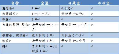 冰箱“不保險(xiǎn)”？家庭食物儲(chǔ)存條件及保存時(shí)間表