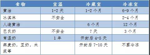 冰箱“不保險(xiǎn)”？家庭食物儲(chǔ)存條件及保存時(shí)間表