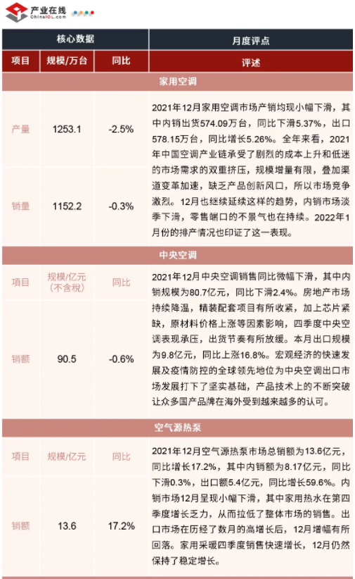 2021年12月制冷產(chǎn)業(yè)鏈產(chǎn)銷數(shù)據(jù)發(fā)布