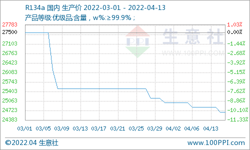 生意社：4月13日制冷劑R134a價格暫穩(wěn)