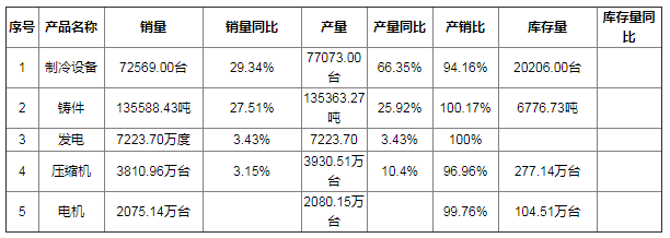 東貝集團(tuán)本期產(chǎn)銷數(shù)據(jù)簡(jiǎn)報(bào) 制冷設(shè)備銷量同比增長(zhǎng)29.34%