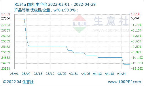 4月制冷劑R22上漲，R134a下行，市場整體行情偏弱運行