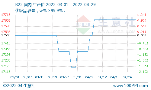 4月制冷劑R22上漲，R134a下行，市場整體行情偏弱運行