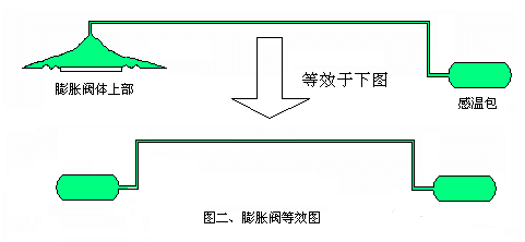 膨脹閥工作異常對(duì)空調(diào)制冷系統(tǒng)的影響及解決方案