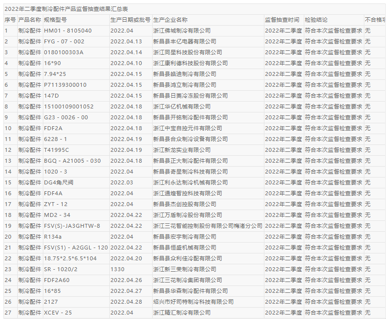 浙江省新昌縣市場監(jiān)管局開展2022年二季度制冷配件產(chǎn)品監(jiān)督抽查