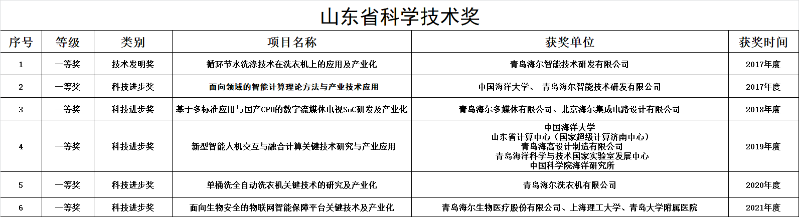 海爾再獲山東省科學(xué)技術(shù)進步多個獎項！節(jié)能環(huán)保制冷劑空調(diào)系統(tǒng)關(guān)鍵技術(shù)獲獎