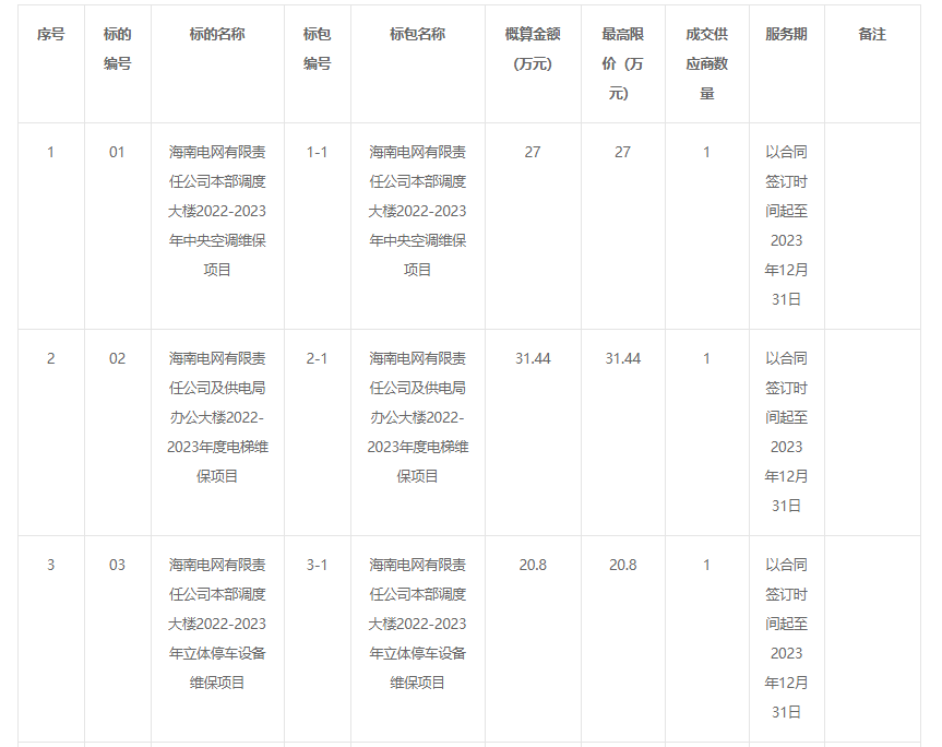 海南電網(wǎng)產(chǎn)業(yè)投資有限責(zé)任公司2022-2023年物業(yè)管理專業(yè)分包項目采購公告