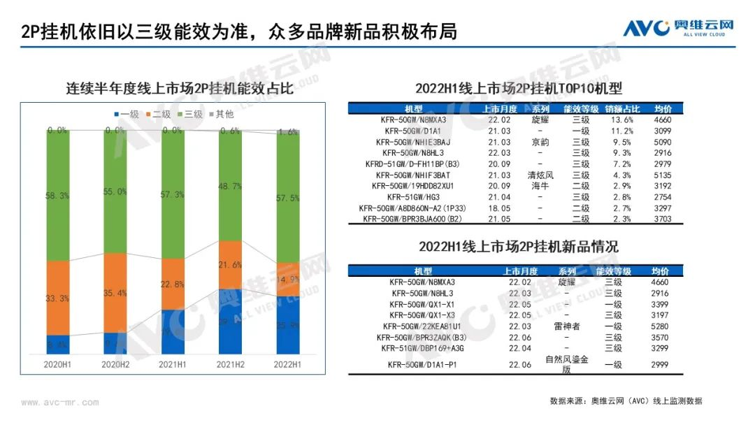 2022上半年空調(diào)行業(yè)旺季不旺，下半年中國(guó)空調(diào)市場(chǎng)整體相對(duì)向好