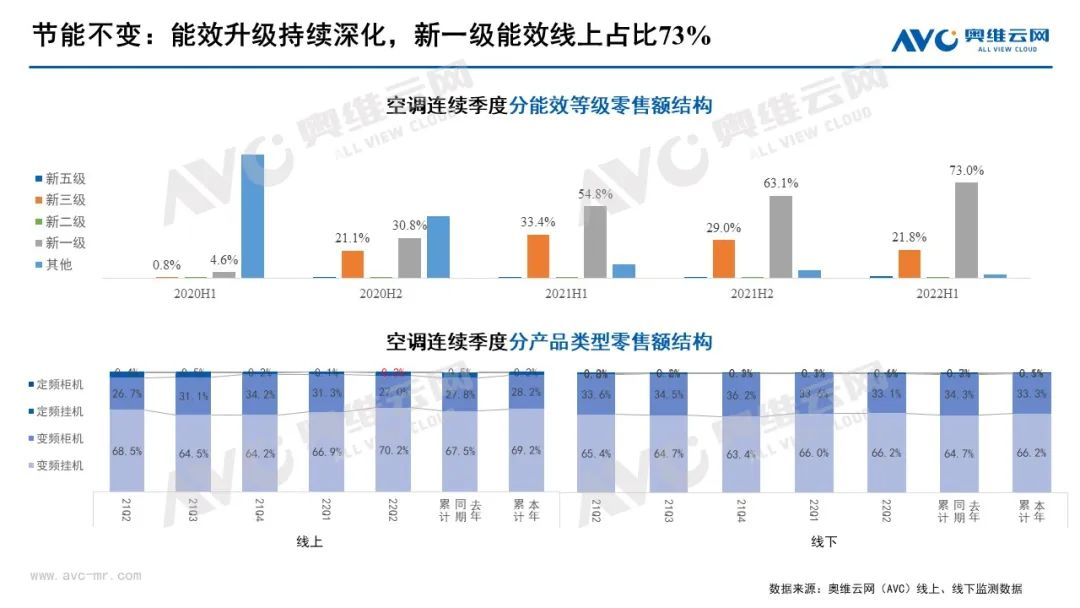 2022上半年空調(diào)行業(yè)旺季不旺，下半年中國(guó)空調(diào)市場(chǎng)整體相對(duì)向好