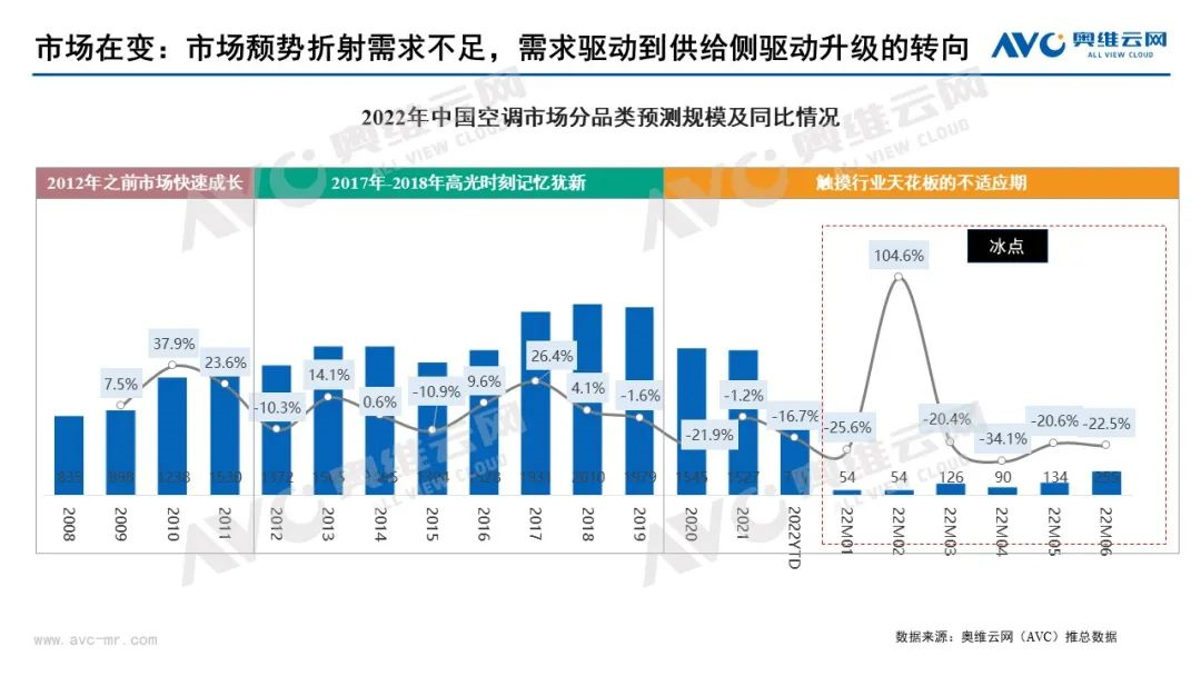 2022上半年空調(diào)行業(yè)旺季不旺，下半年中國(guó)空調(diào)市場(chǎng)整體相對(duì)向好