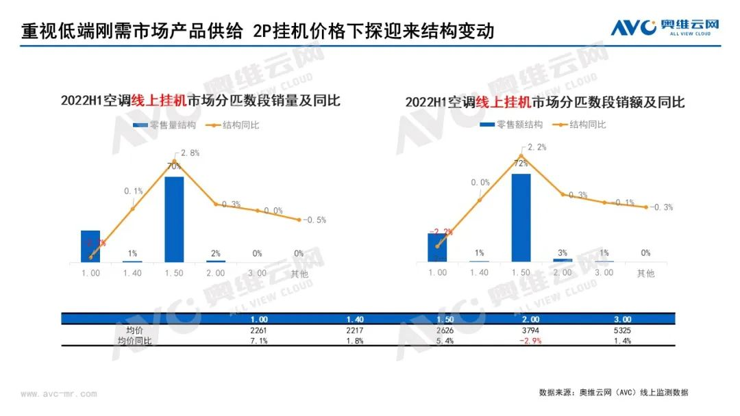 2022上半年空調(diào)行業(yè)旺季不旺，下半年中國(guó)空調(diào)市場(chǎng)整體相對(duì)向好