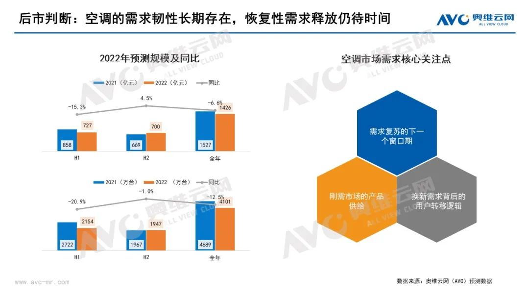 2022上半年空調(diào)行業(yè)旺季不旺，下半年中國(guó)空調(diào)市場(chǎng)整體相對(duì)向好