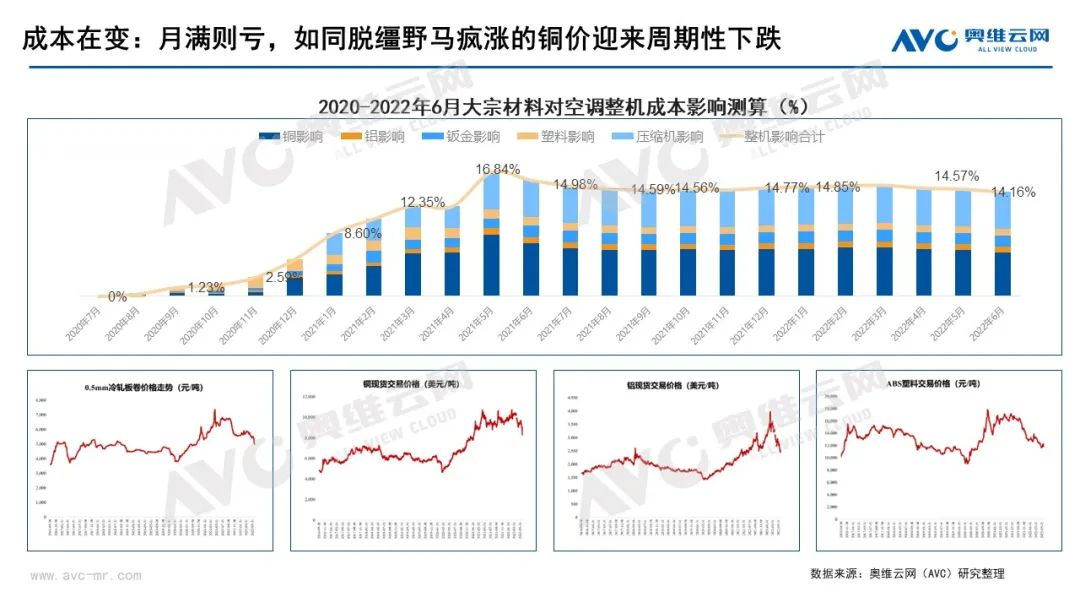 2022上半年空調(diào)行業(yè)旺季不旺，下半年中國(guó)空調(diào)市場(chǎng)整體相對(duì)向好