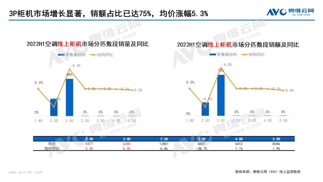 2022上半年空調(diào)行業(yè)旺季不旺，下半年中國(guó)空調(diào)市場(chǎng)整體相對(duì)向好