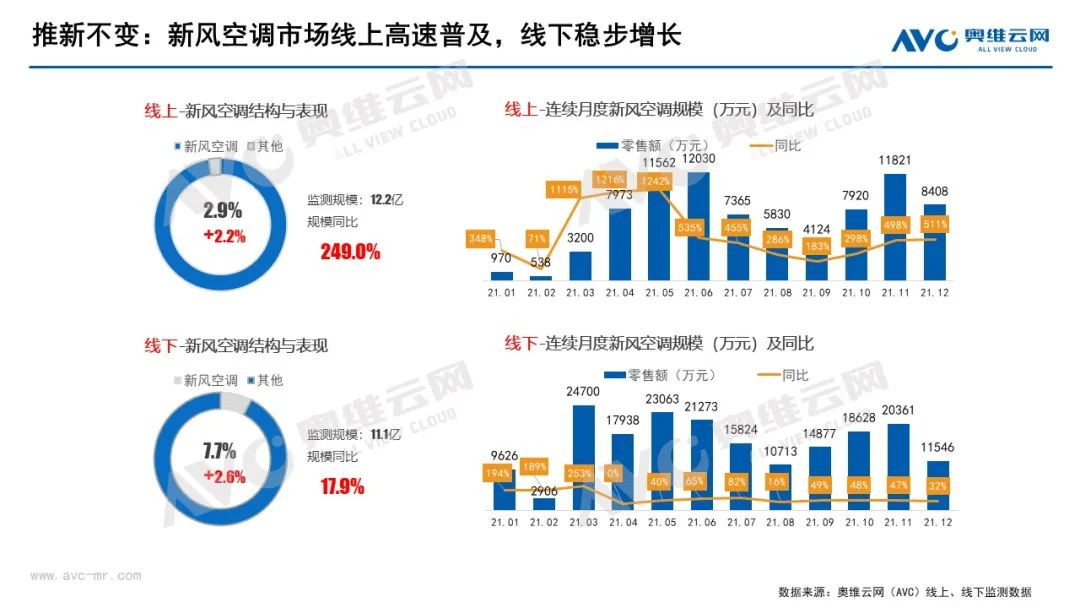 2022上半年空調(diào)行業(yè)旺季不旺，下半年中國(guó)空調(diào)市場(chǎng)整體相對(duì)向好