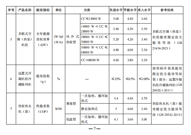 發(fā)改委就空調(diào)、熱泵、冷水機(jī)組等重點(diǎn)用能產(chǎn)品設(shè)備能效水平征求意見！