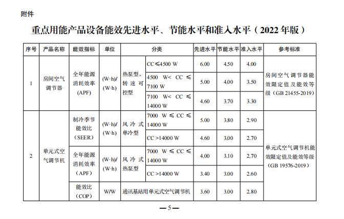 發(fā)改委就空調(diào)、熱泵、冷水機(jī)組等重點(diǎn)用能產(chǎn)品設(shè)備能效水平征求意見！