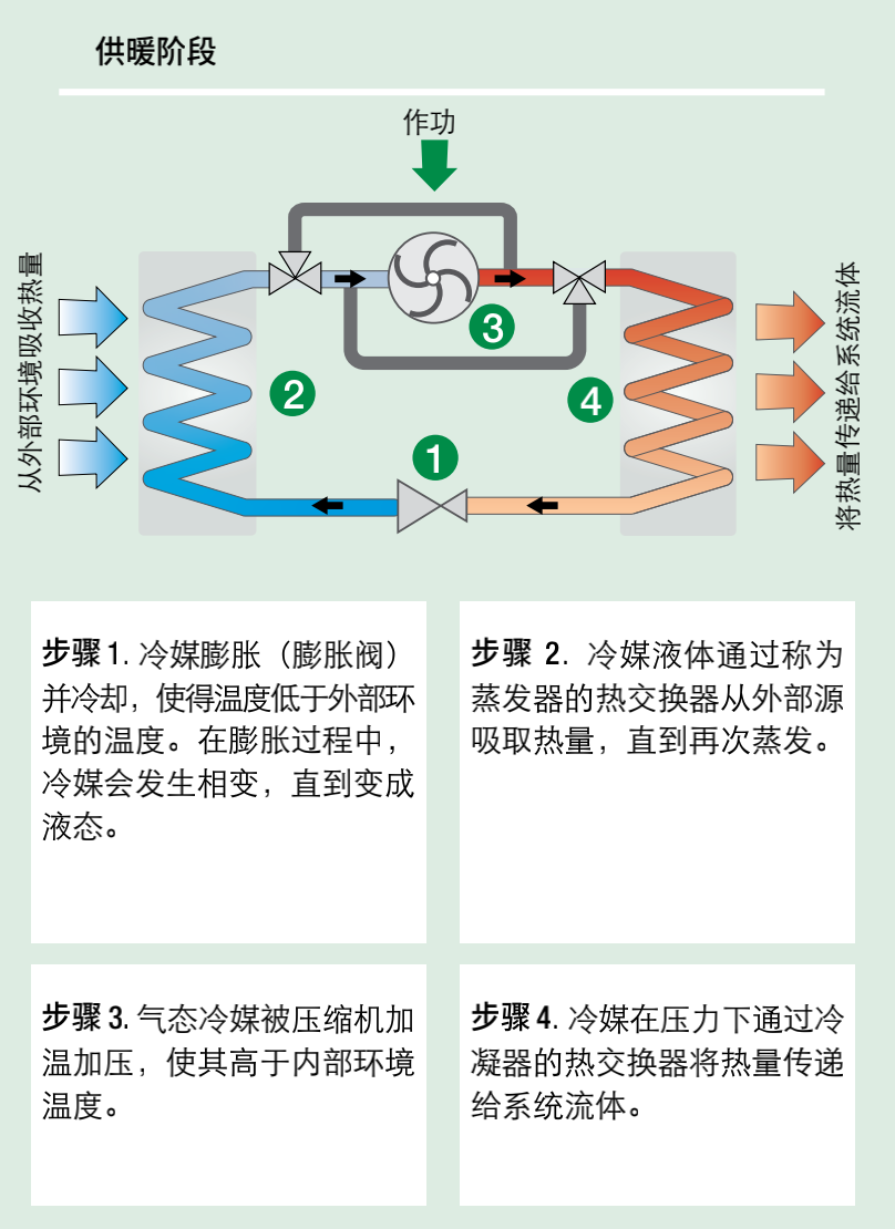 深度解析熱泵市場(chǎng)與全類型特點(diǎn)詳解