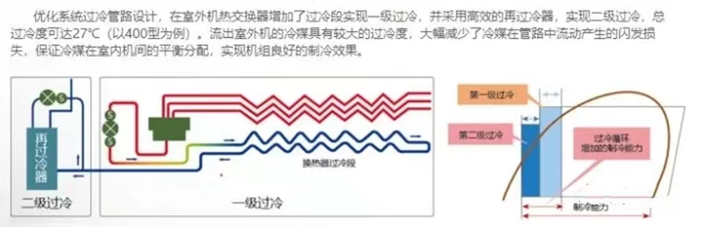 制冷系統(tǒng)為什么要二次過冷？