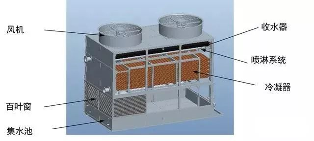 制冷設(shè)備：閉式冷卻塔工作原理與圖解說明