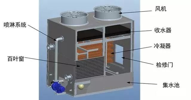 制冷設(shè)備：閉式冷卻塔工作原理與圖解說明