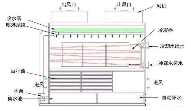 制冷設(shè)備：閉式冷卻塔工作原理與圖解說明