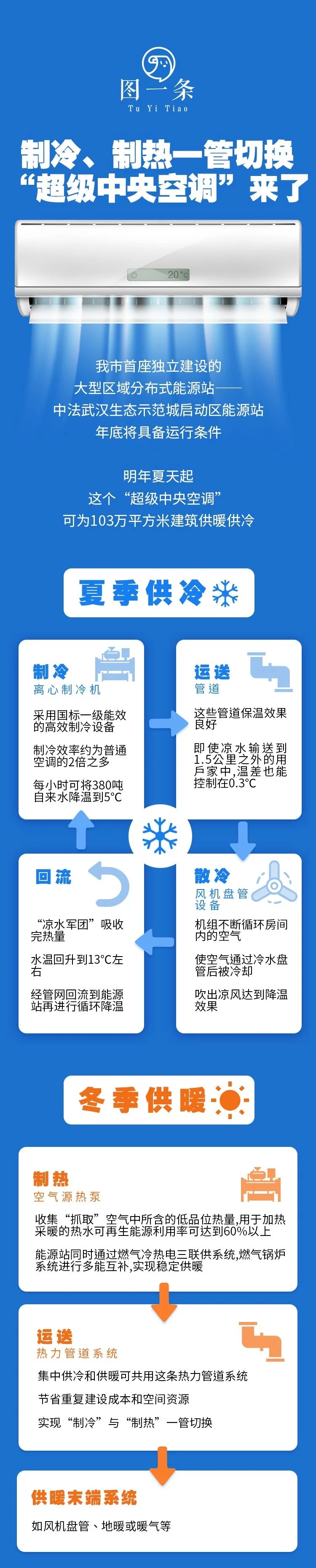 武漢集中制冷供暖設(shè)備進(jìn)入調(diào)試！103萬平方米“超級(jí)中央空調(diào)”年底運(yùn)行