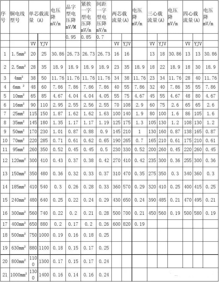 制冷設(shè)備電線載流量計算參考