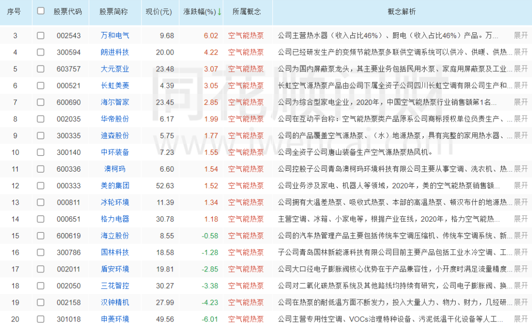 20家A股上市公司新增“空氣能熱泵”概念，資本市場(chǎng)“熱”度空前