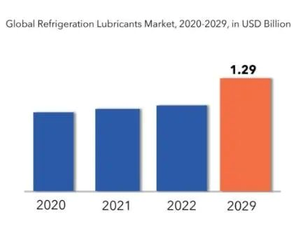 到2029 年全球制冷潤滑油市場規(guī)模將超過12.9 億美元