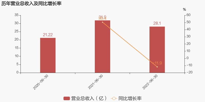 東貝集團(tuán)2022年上半年凈利潤同比增加202.65%，壓縮機為主要收入來源