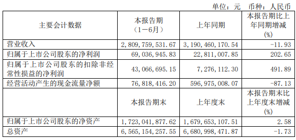 東貝集團(tuán)2022年上半年凈利潤同比增加202.65%，壓縮機為主要收入來源