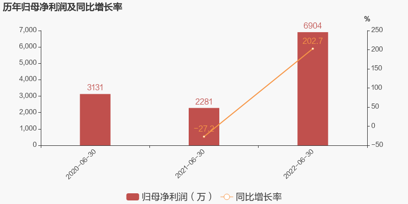 東貝集團(tuán)2022年上半年凈利潤同比增加202.65%，壓縮機為主要收入來源