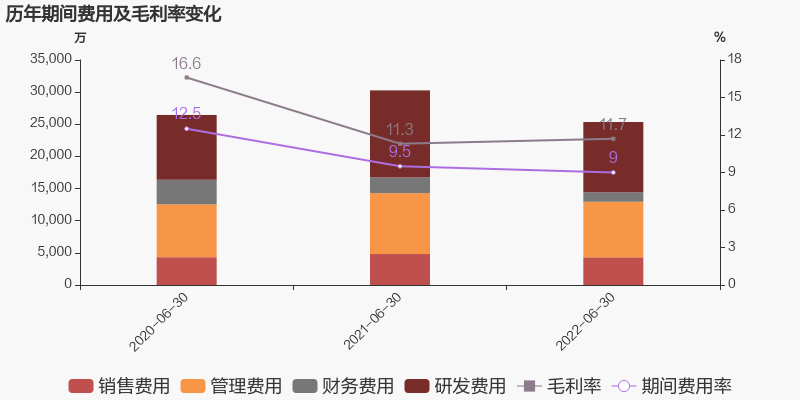 東貝集團(tuán)2022年上半年凈利潤同比增加202.65%，壓縮機為主要收入來源